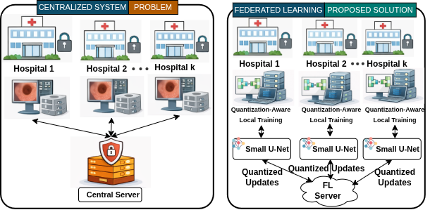 Problem solution overview comparing centralized training with the proposed federated learning framework.