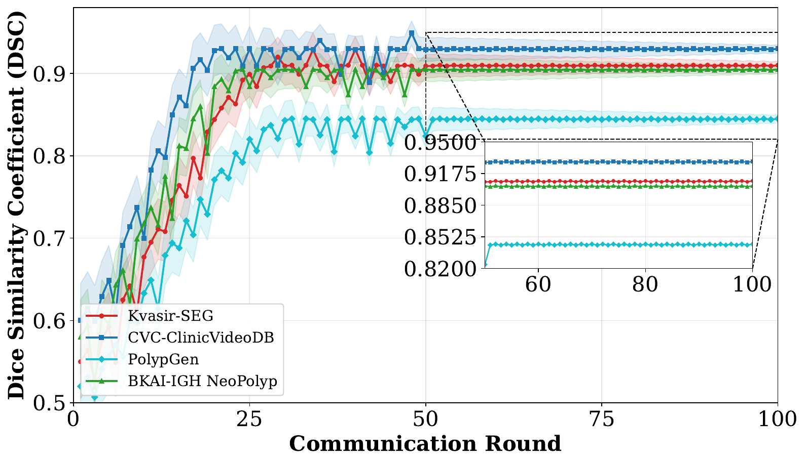 Dice curve for 32-bit federated learning.