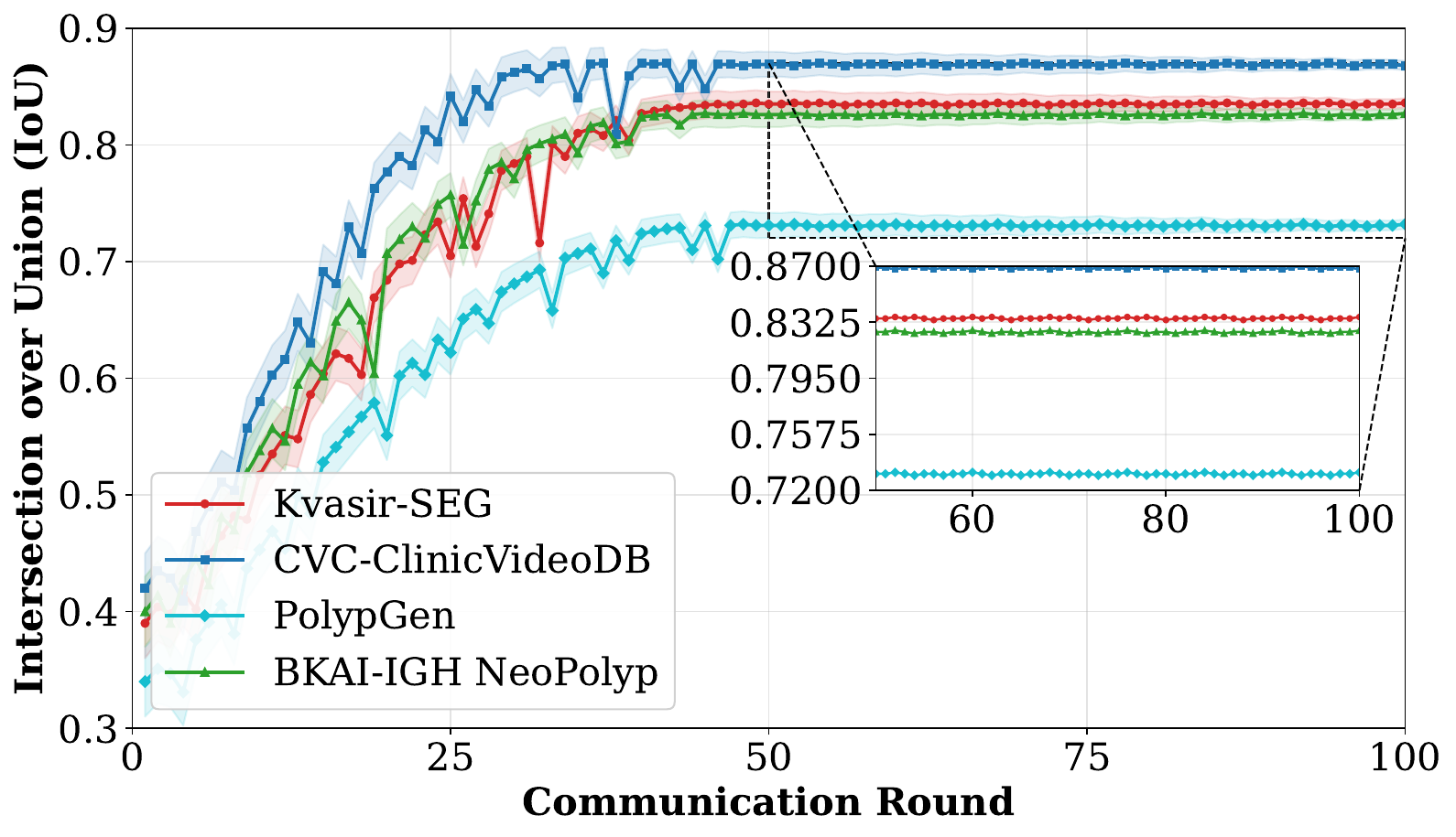 IoU curve for 32-bit federated learning.