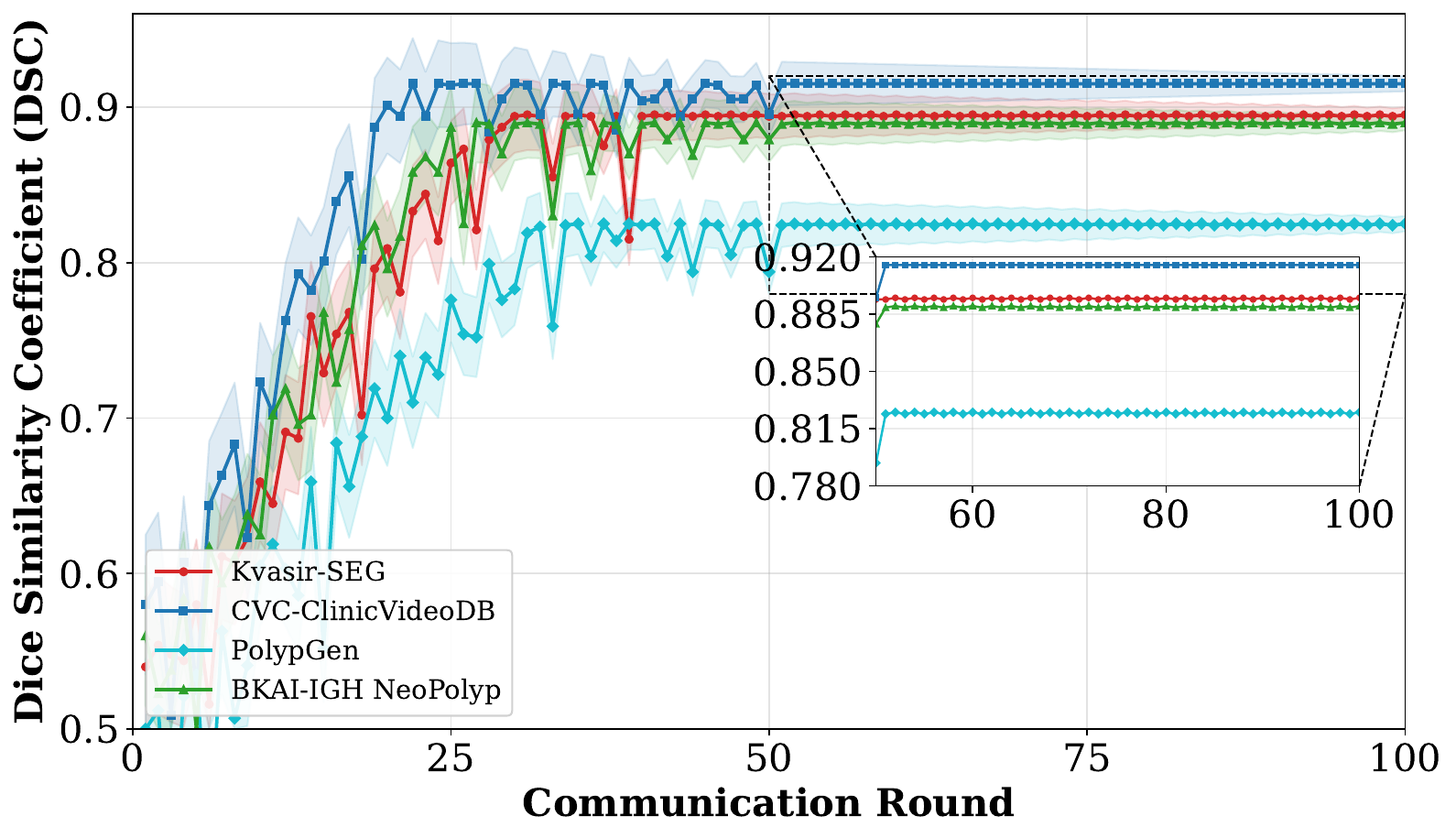 Dice curve for 8-bit federated learning.