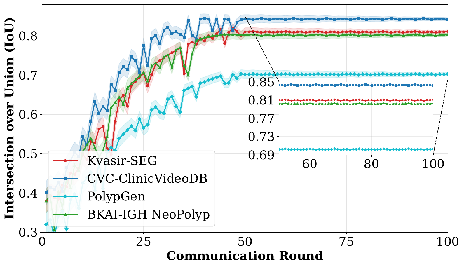 IoU curve for 8-bit federated learning.