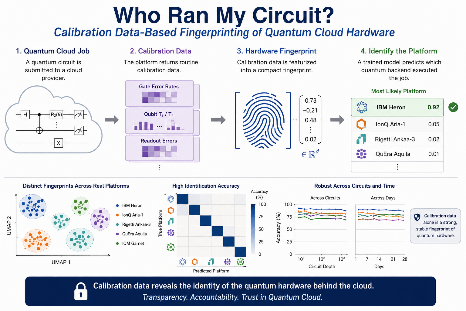 Quantum hardware fingerprinting preview