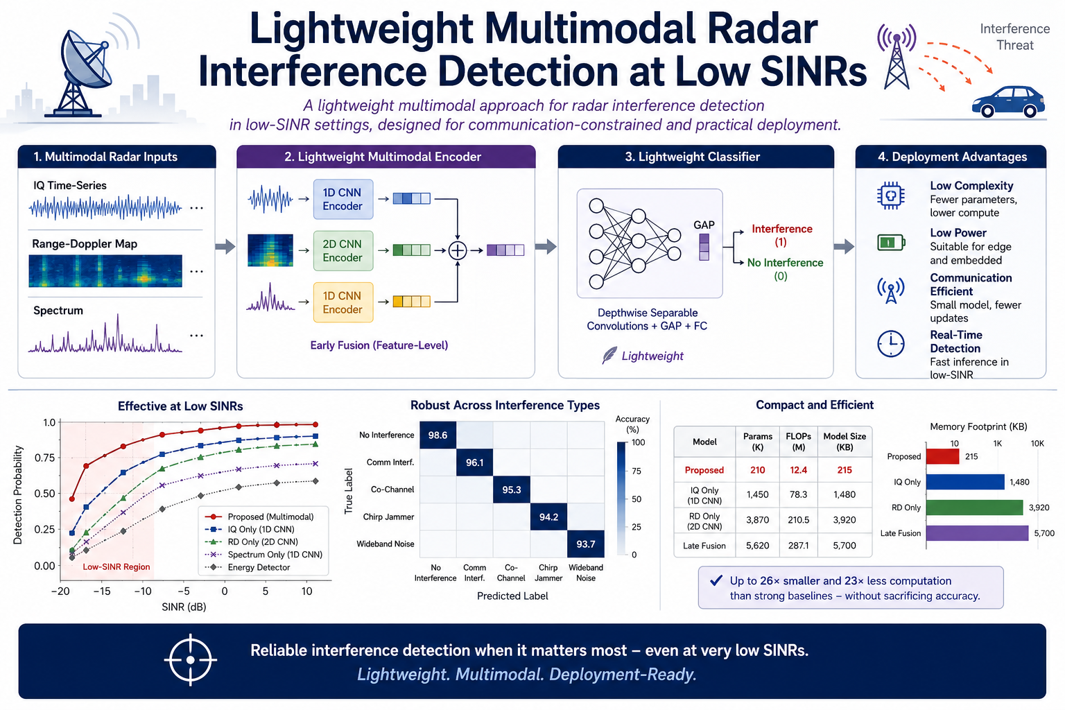 Radar detection preview